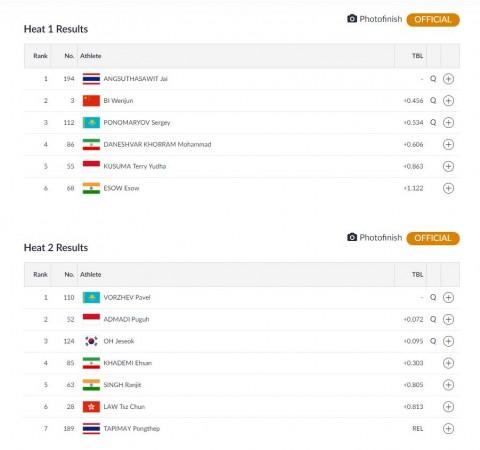 Men's Kierin Repechage Round 1 results. Track Cycling