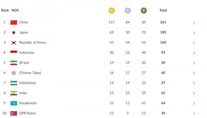 Medal table (As of 8:20 pm IST, August 31) Asian Games 2018