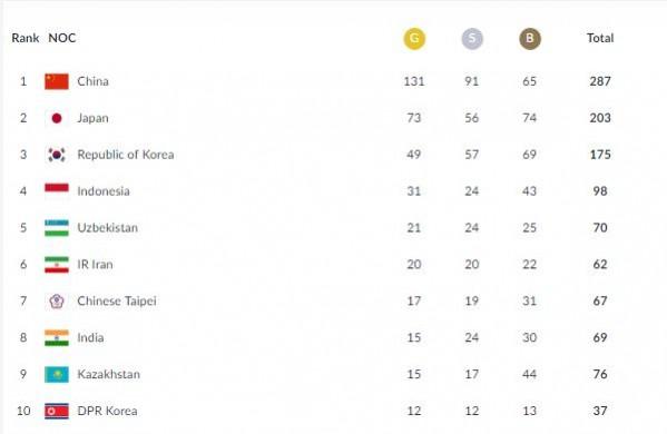 Asian Games medal table Asian Games