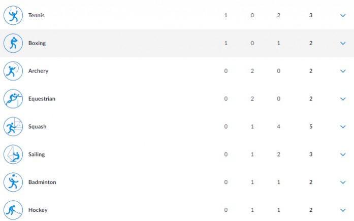 Sport-wise medal tally (India) Asian Games 2018