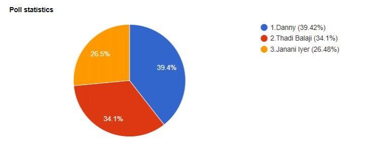 A graph of the elimination from this week's Bigg Boss Tamil. Danny out of Bigg Boss Tamil