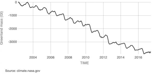 A NASA graph shows the decreasing mass of Greenland's ice sheets since 2002. ice sheets