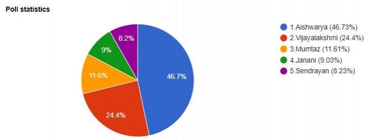 Here is a graph of the Bigg Boss Tamil 2 12th week elimination poll. Bigg Boss Tamil 2 - 12th week elimination