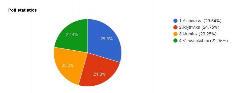 A graph of the Bigg Boss Tamil 2 13th week elimination poll. Bigg Boss Tamil 2 - 13th week elimination