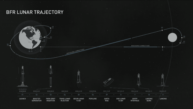 The BFR Moon mission SpaceX BFR