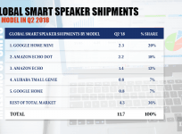 Global smart home shipments Q2 2018
