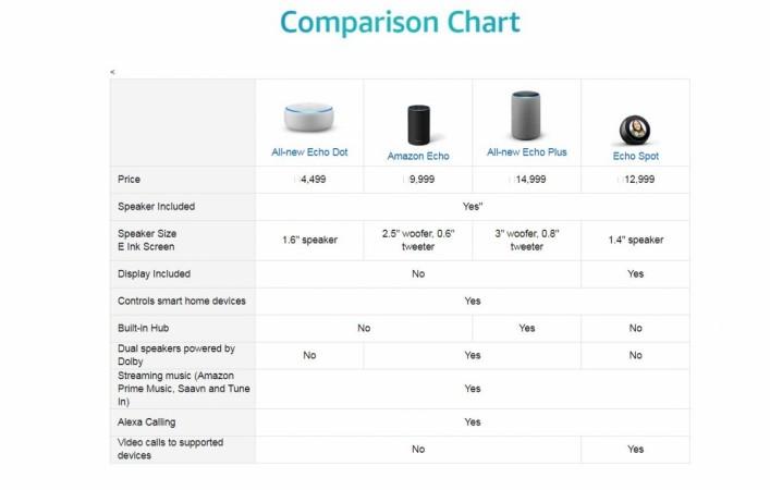 Echo Dot, Echo Sub, Echo Plus launched in India: Prices start ₹4,499