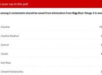 Bigg Boss Telugu 2 week 15 elimination - IBTimes poll results