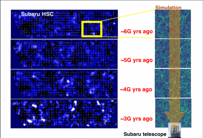 Left panel: The 3-dimensional dark matter map of the Universe inferred from one of the six HSC observation areas is shown in the background with various shades of blue (brighter areas have more dark matter). The map was inferred from the distortions of shapes of galaxies in the HSC data which are indicated by white sticks. The stick lengths represent the amount of distortion and the angle of the stick corresponds to the direction of the distortion. Right panel: The measurements are enabled by the light from distant galaxies that travels through the Universe and gets deflected by matter at different epochs in the Universe, before reaching the Subaru telescope Dark matter map