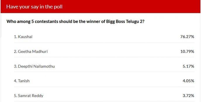 Bigg Boss Telugu 2 winner's prediction - IBTime poll results Bigg Boss Telugu 2 winner's prediction - IBTime poll results