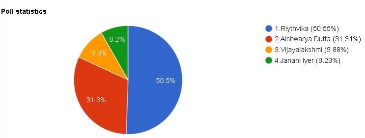 A graph of the Bigg Boss Tamil 2 poll about the winner of the show. Bigg Boss Tamil 2