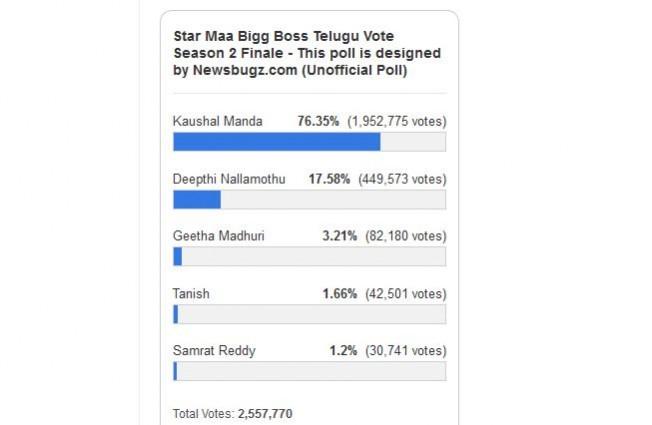 Bigg Boss Telugu 2 winner - Scoop Times poll results Bigg Boss Telugu 2 winner - Scoop Times poll results