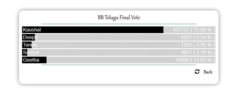 Bigg Boss Telugu 2 winner - BBV poll results Bigg Boss Telugu 2 winner - BBV poll results