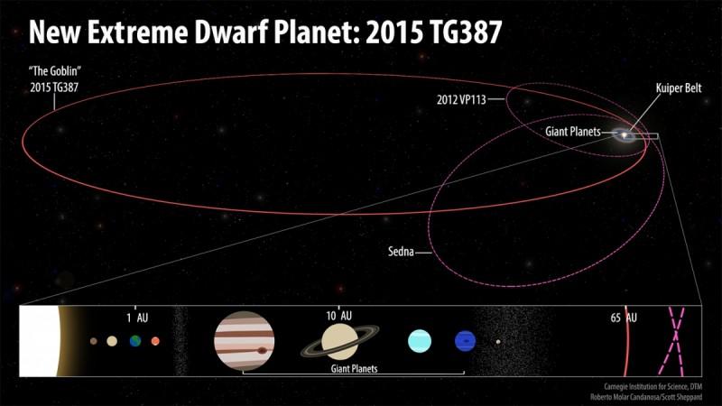 The orbits of the new extreme dwarf planet, 2015 TG387, and its fellow Inner Oort Cloud objects, 2012 VP113 and Sedna, as compared with the rest of the Solar System. 2015 TG387 was nicknamed Planet TG387