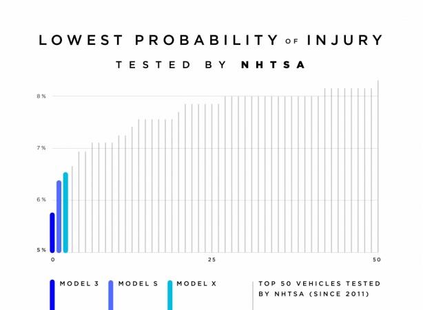 The Tesla Model 3, S, and X tops the rankings of the NHTSA among vehicles with low probability of injuries. tesla model 3
