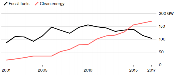 Since 2015, clean energy has been commissioned more and more. clean energy report