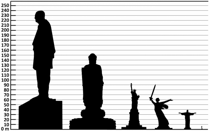 The Statue of Unity is the world's tallest statue by a long shot Statue of Unity