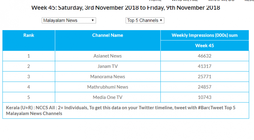 Janam TV ratings soar after Sabarimala protests