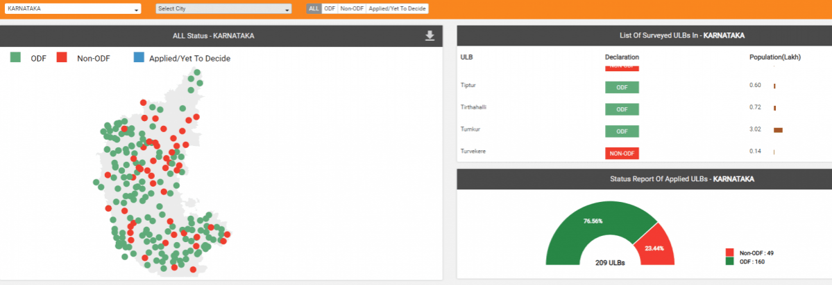 Swachh Bharat Mission, Open Defecation Free report Swachh Bharat Mission, Open Defecation Free report