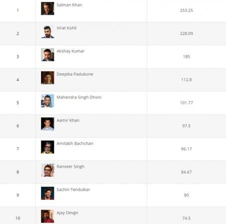 Top 10 on the 2018 Forbes India Celebrity 100 list top 10 positions on the 2018 Forbes India Celebrity 100 list