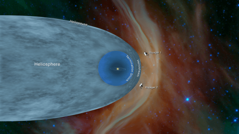 This illustration shows the position of NASA's Voyager 1 and Voyager 2 probes, outside of the heliosphere, a protective bubble created by the Sun that extends well past the orbit of Pluto Voyager 2 position in space