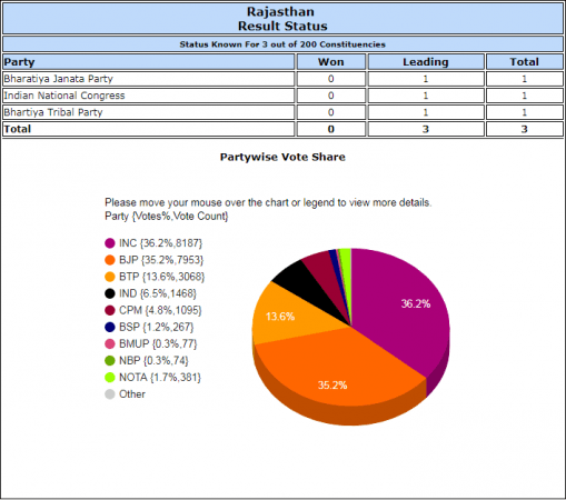 Rajasthan state assembly elections 2018 results Rajasthan state assembly elections 2018 results