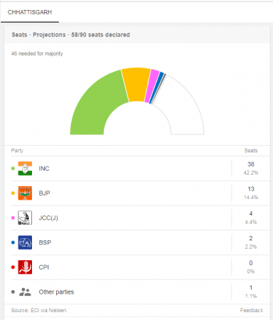 Congress likely to win the majority in Chhattisgarh Chhattisgarh