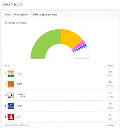 Congress has a sharp lead, are likely to form a government here Chhattisgarh