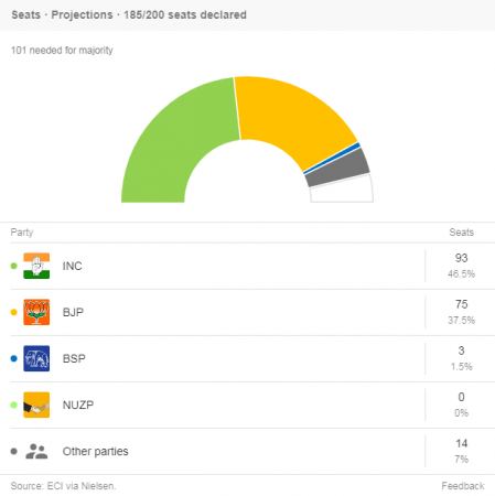 Rajasthan state assembly elections 2018 results Rajasthan state assembly elections 2018 results