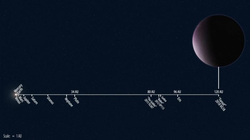 How distant is Farout planet? 2018 VG18