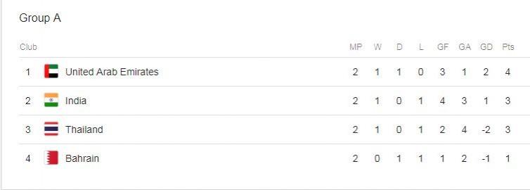Group Stage scenario Indian Football Team