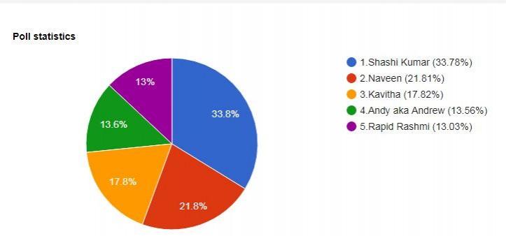 Here is a screen shot of Bigg Boss Kannada 6 poll. Bigg Boss Kannada 6 Poll Result