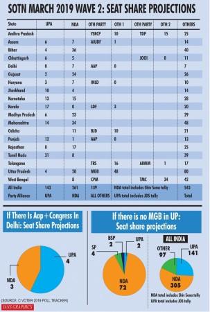 SOTN March 2019 Wave II : Seat Share Projections. (IANS Infographics)