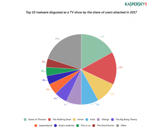 Game of Thrones : Malware is coming Game of Thrones : Malware is coming