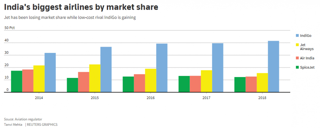 Jet Airways market share