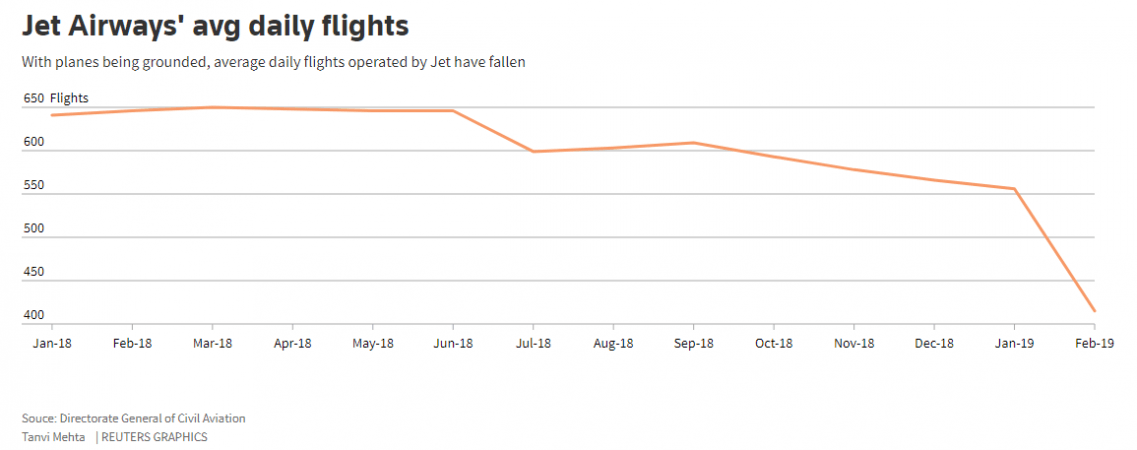 Jet Airways daily flights