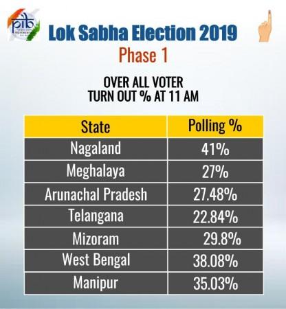 Successful in conducting 1st phase of Lok Sabha polls in a free, fair ...