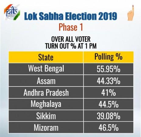 Successful in conducting 1st phase of Lok Sabha polls in a free, fair ...