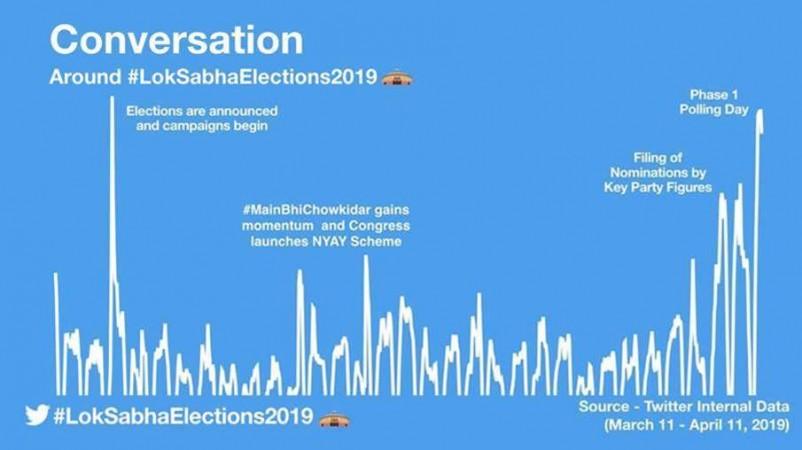 Twitter statistics: Lok Sabha elections 2019 Twitter statistics: Lok Sabha elections 2019