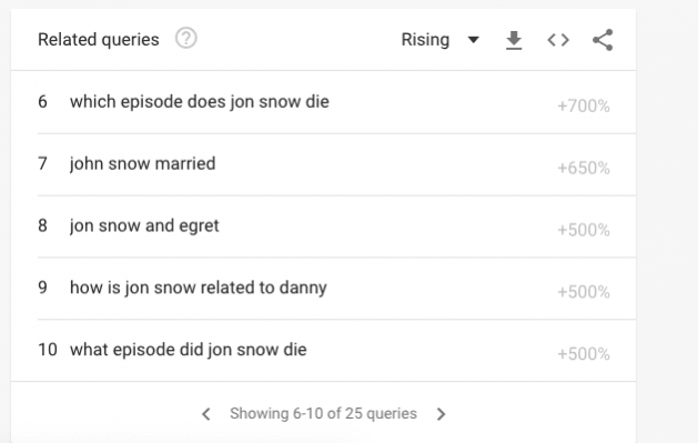 Jon Snow and Daenerys Targaryen real relationship Google trends Jon Snow and Daenerys Targaryen real relationship