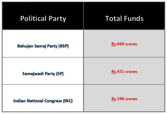 richest political parties