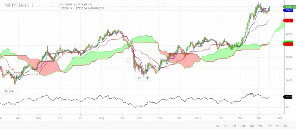 Nifty Bank rides the news of another likely RBI rate cut
