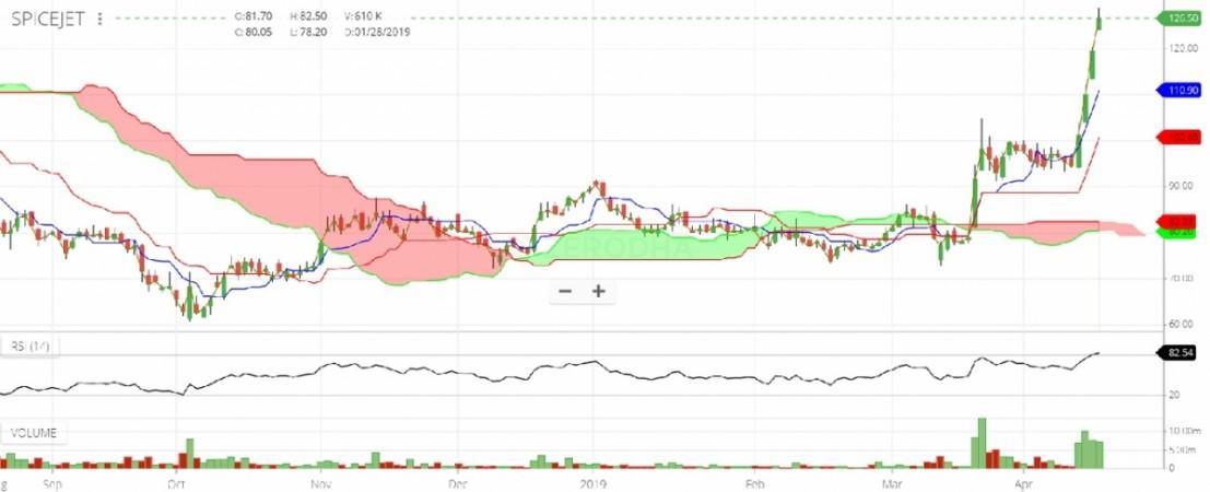 SpiceJet shares rallied on Tuesday following news of expanding international operations and the increasing troubles at Jet Airways. Courtesy: Zerodha Kite SpiceJet share zooms in the market