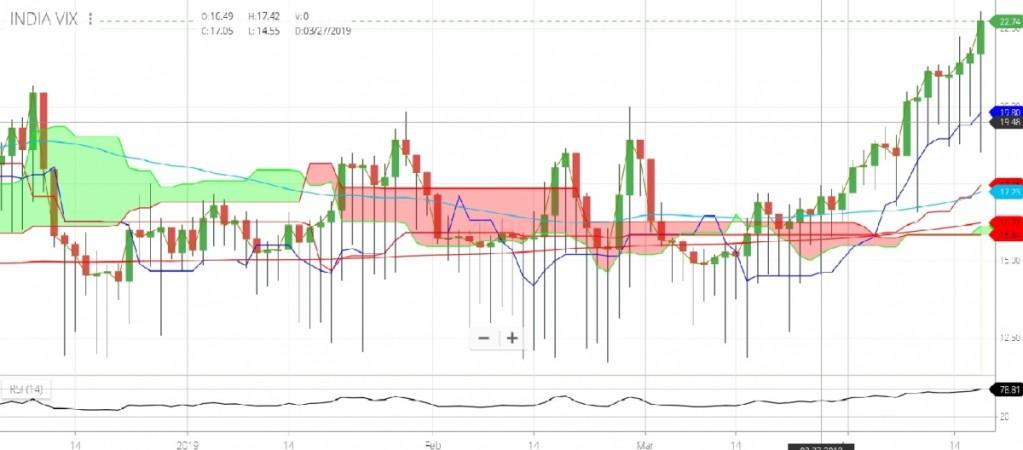 National Stock Exchange (NSE) volatility index India VIX is trending higher with the markets remaining choppy over the election uncertainty. Indian markets are likely to see high volatility with India VIX trending higher