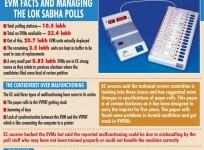 EVM facts and managing the Lok Sabha polls