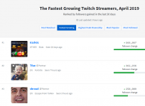Twitch metrics for fastest growing accounts