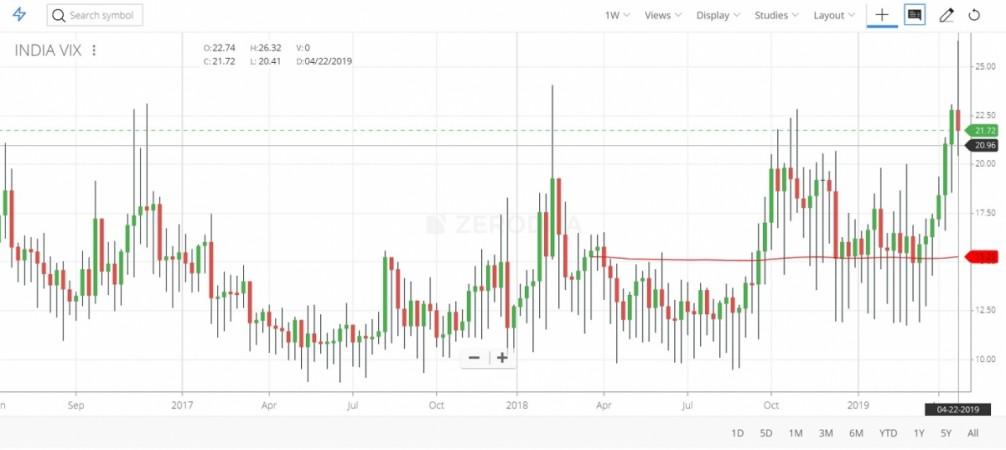 India VIX volatility index hit a new high in April amid the Lok Sabha elections and high crude prices. The high volatility saw the benchmark indices BSE Sensex and NSE Nifty hitting record highs. Courtesy: Zerodha Kite High volatility roiled the market in April 2019