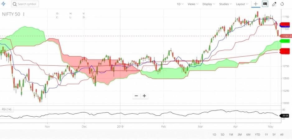 Nifty extended loses on Wednesday amid signs of FII selling after Bharatiya Janata Party leader Ram Madha indicated that Prime Minister Narendra Modi may head a minority government in coalition with other parties as the Lok Sabha election 2019 may not give the party majority. Courtesy: Zerodha Kite Indian benchmark indices Sensex and Nifty are likely to remain under pressure during election period.