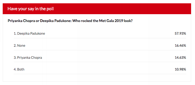 Poll Result: Priyanka Chopra vs Deepika Padukone at MET Gala 2019. Poll Result: Priyanka Chopra vs Deepika Padukone at MET Gala 2019