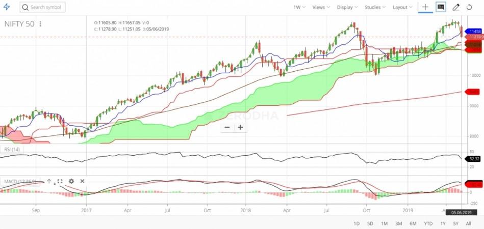 The week ahead will be crucial for the market after eight successive sessions of the market closing in the red. Domestic and global uncertainties will guide the market. Bombay Stock Exchange (BSE) and National Stock Exchange (NSE) benchmarks Sensex and Nifty respectively are showing signs of weakening further with RSI and MACD indicators on the decline. The price action is entering the Ichimoku cloud indicating market uncertainty. Market is teetering on the brink of bearish territory.
